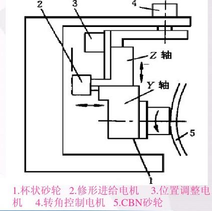 杯形砂輪修整器